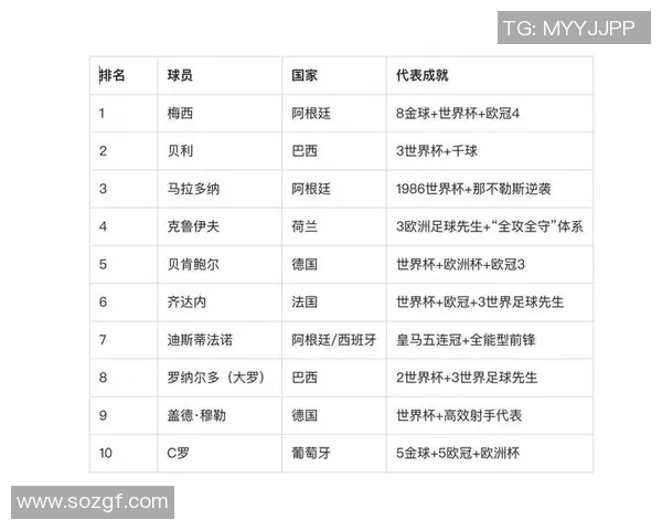 20世纪足球巨星排名与影响力解析：从贝利到马拉多纳的传奇之路