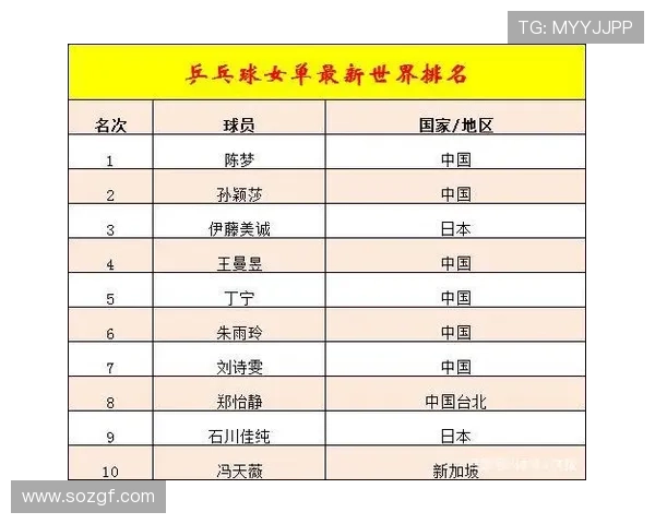 乒乓球团队协作实力评比北京乒乓球队荣登第十名榜单 乒乓球团队协作实力评比北京乒乓球队荣登第十名榜单